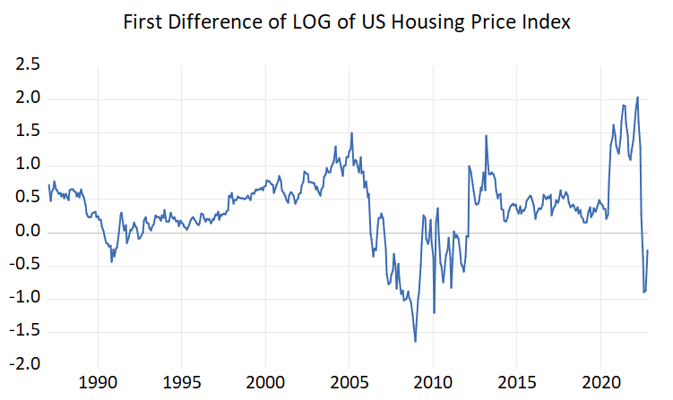 First difference of LOG of US Housing Price