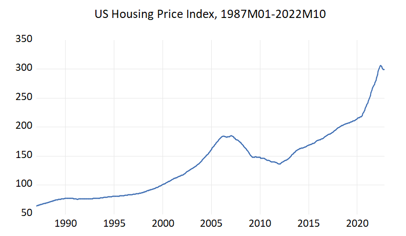 US Housing Price